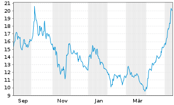 Chart Oscar Health Inc. - 1 Jahr