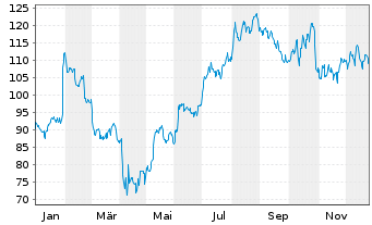 Chart Oshkosh Corp. - 1 Jahr