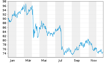 Chart Otis Worldwide Corp. - 1 Jahr