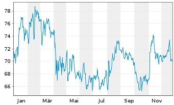 Chart Otter Tail Corp. - 1 Jahr