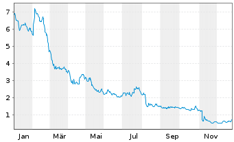 Chart Teads Holding Co. - 1 Jahr