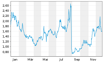 Chart Outlook Therapeutics Inc. - 1 Jahr