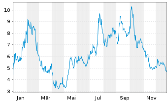 Chart Bed Bath & Beyond Inc. - 1 Jahr