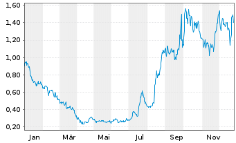 Chart Ovid Therapeutics Inc. - 1 Jahr