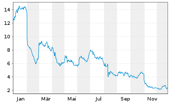 Chart Owens & Minor Inc. - 1 Jahr