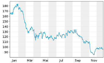Chart Owens Corning - 1 Jahr