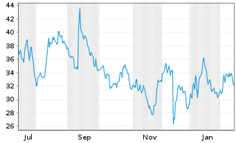 Chart Oxford Industries Inc. - 1 Jahr