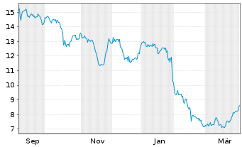 Chart Oxford Lane Capital Corp. - 1 Jahr