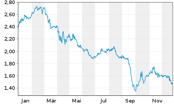 Chart Oxford Square Capital Corp. - 1 Jahr