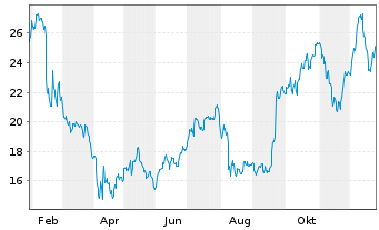Chart PDF Solutions Inc. - 1 Jahr