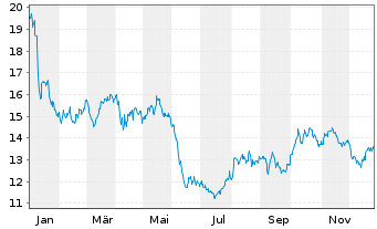 Chart PG & E Corp. - 1 Jahr