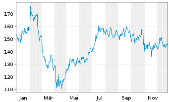 Chart PJT Partners Inc. - 1 Jahr