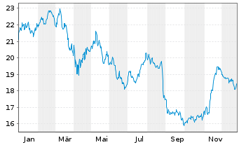 Chart PLDT Inc. - 1 Year