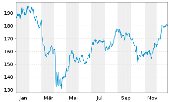 Chart PNC Financial Services Group - 1 Jahr
