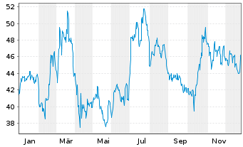 Chart POSCO Sp. (ADRs) - 1 Jahr