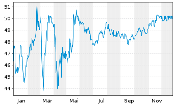 Chart TXNM Energy Inc. - 1 Jahr