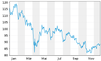Chart PPG Industries Inc. - 1 Jahr