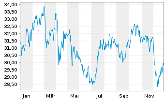 Chart PPL Corporation - 1 Jahr