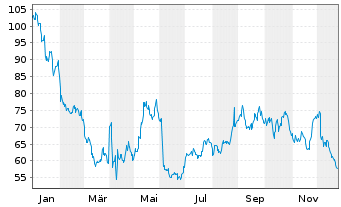 Chart PVH Corp. - 1 Jahr