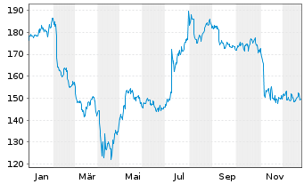 Chart PTC Inc. - 1 Jahr