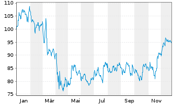 Chart Paccar Inc. - 1 Jahr