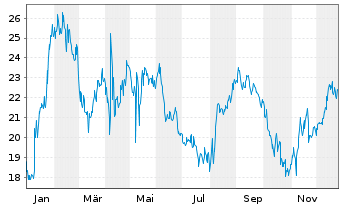 Chart Pacira BioSciences Inc. - 1 Jahr