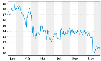 Chart Pagerduty Inc. - 1 Jahr
