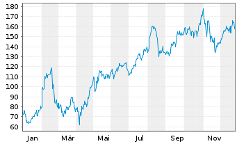 Chart Palantir Technologies Inc. - 1 Jahr