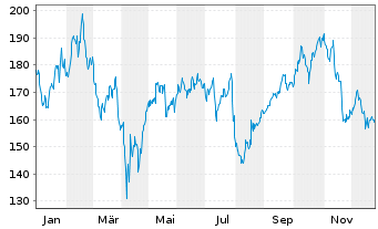 Chart Palo Alto Networks Inc. - 1 Jahr