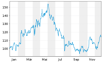 Chart Palomar Holdings Inc. - 1 Jahr
