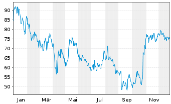 Chart Pampa Energia S.A. - 1 Jahr