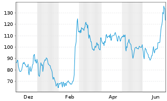 Chart Palvella Therapeutics Inc. - 1 Jahr