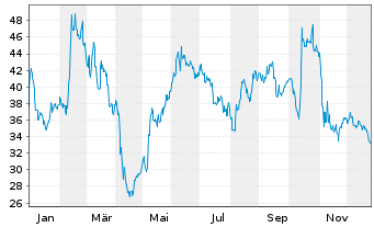 Chart Papa John's Intl Inc. - 1 Jahr