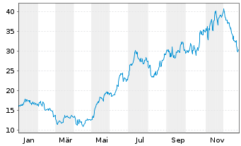 Chart Par Pacific Holdings Inc. - 1 Jahr