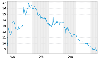 Chart Paramount Skydance Corp. - 1 Jahr