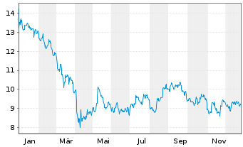 Chart Park Hotels & Resorts Inc. - 1 Jahr