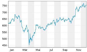 Chart Parker-Hannifin Corp. - 1 Jahr