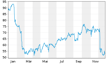 Chart Parsons Corp. - 1 Jahr