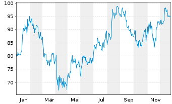 Chart Patrick Industries Inc. - 1 Year
