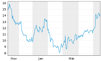 Chart Pattern Group Inc. - 1 Year
