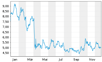 Chart Patterson-UTI Energy Inc. - 1 Jahr