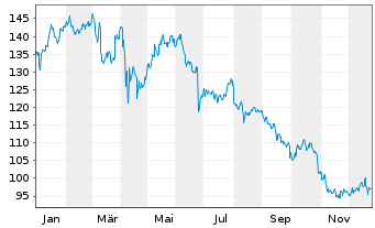 Chart Paychex Inc. - 1 Jahr