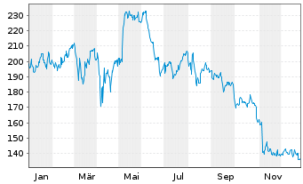 Chart Paycom Software Inc. - 1 Jahr