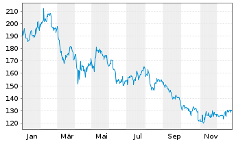 Chart Paylocity Holding Corp. - 1 Jahr