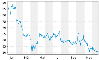 Chart PayPal Holdings Inc. - 1 Jahr