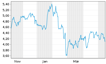 Chart Payoneer Global Inc. - 1 Year