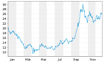 Chart Peabody Energy Corp. - 1 Jahr