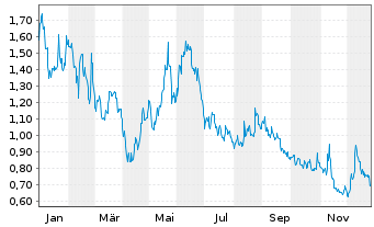 Chart PDS Biotechnology Corp. - 1 Jahr