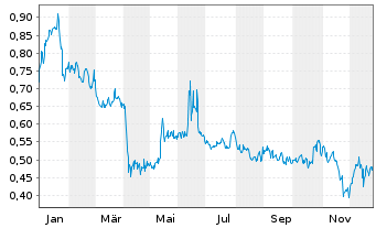 Chart Pedevco Corp. - 1 Jahr