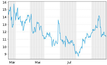 Chart Pedevco Corp. - 1 Jahr
